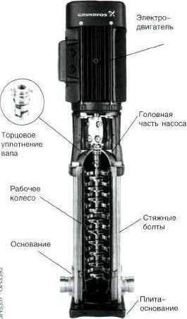 Центробежные  насосы Grundfos CR в разрезе